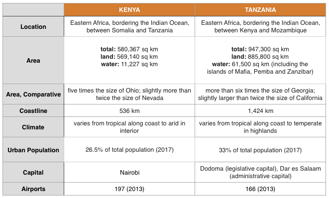 Kenya vs Tanzania table